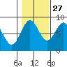 Craig tide chart for Sunday, October 27, 2024