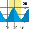 Craig tide chart for Monday, October 28, 2024