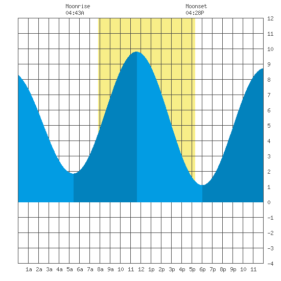 Craig tide chart for Tuesday, October 29, 2024