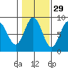 Craig tide chart for Tuesday, October 29, 2024