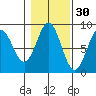 Craig tide chart for Wednesday, October 30, 2024