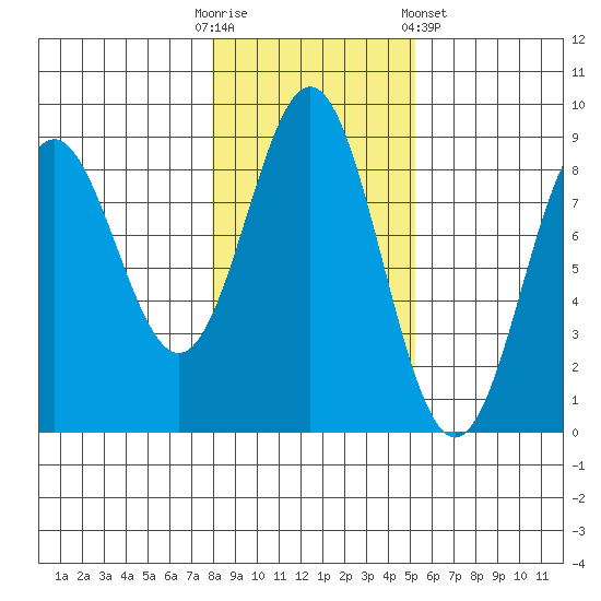 Craig tide chart for Thursday, October 31, 2024