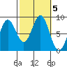Craig tide chart for Saturday, October 5, 2024