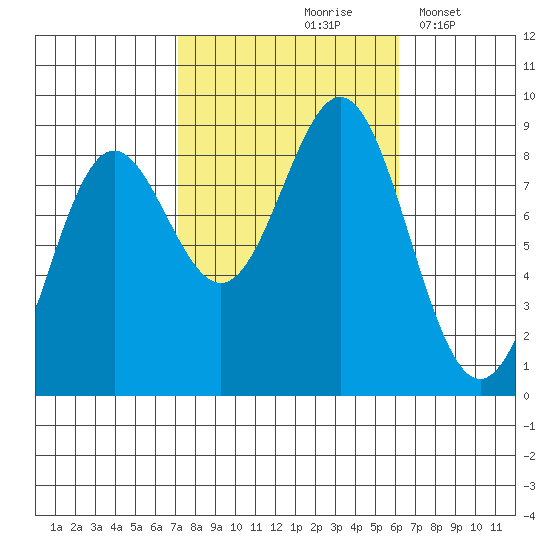 Craig tide chart for Monday, October 7, 2024