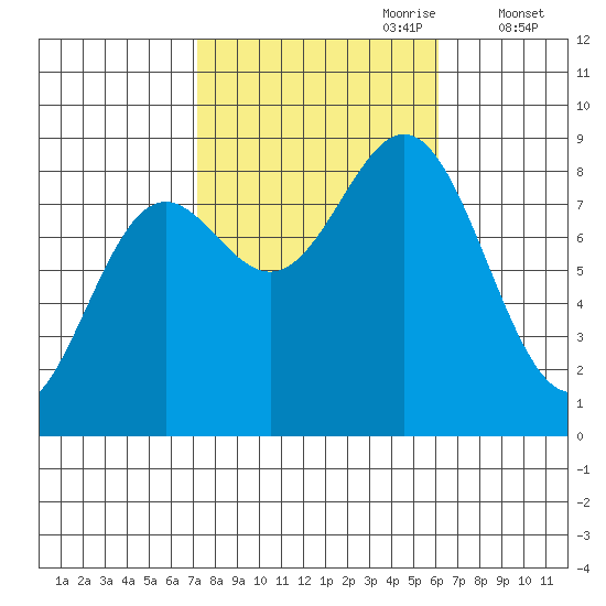 Craig tide chart for Wednesday, October 9, 2024