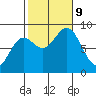 Craig tide chart for Wednesday, October 9, 2024