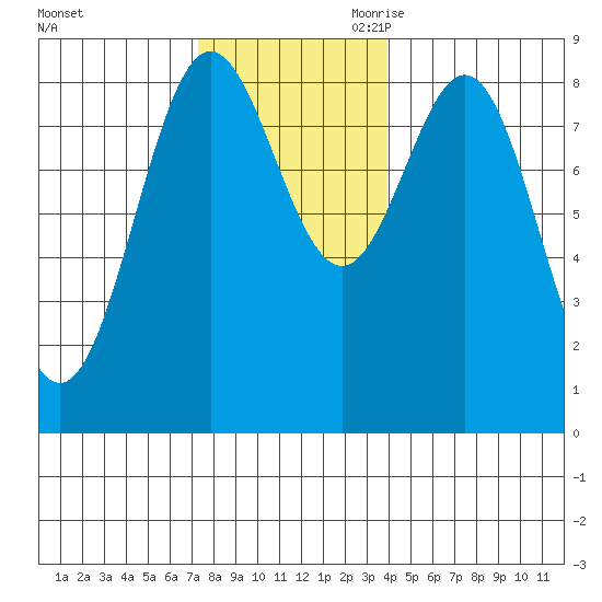 Craig tide chart for Sunday, November 10, 2024