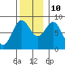 Craig tide chart for Sunday, November 10, 2024
