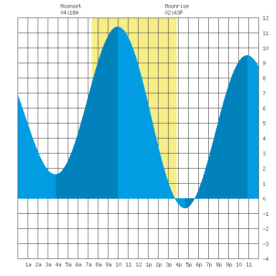 Craig tide chart for Wednesday, November 13, 2024