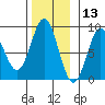 Craig tide chart for Wednesday, November 13, 2024