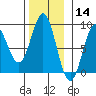 Craig tide chart for Thursday, November 14, 2024