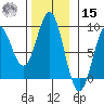 Craig tide chart for Friday, November 15, 2024