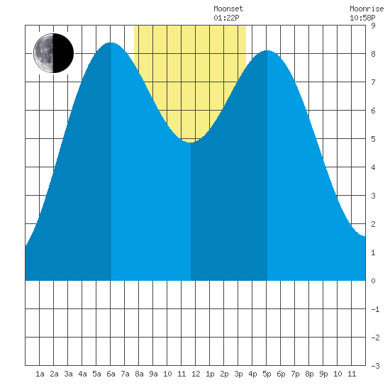 Craig tide chart for Friday, November 22, 2024