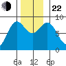 Craig tide chart for Friday, November 22, 2024