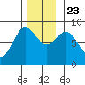 Craig tide chart for Saturday, November 23, 2024
