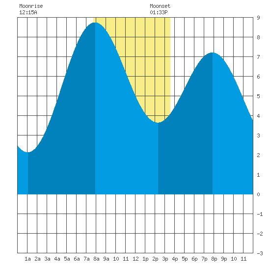 Craig tide chart for Sunday, November 24, 2024