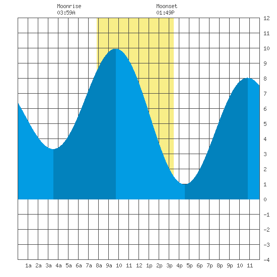 Craig tide chart for Wednesday, November 27, 2024