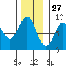 Craig tide chart for Wednesday, November 27, 2024