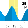 Craig tide chart for Thursday, November 28, 2024