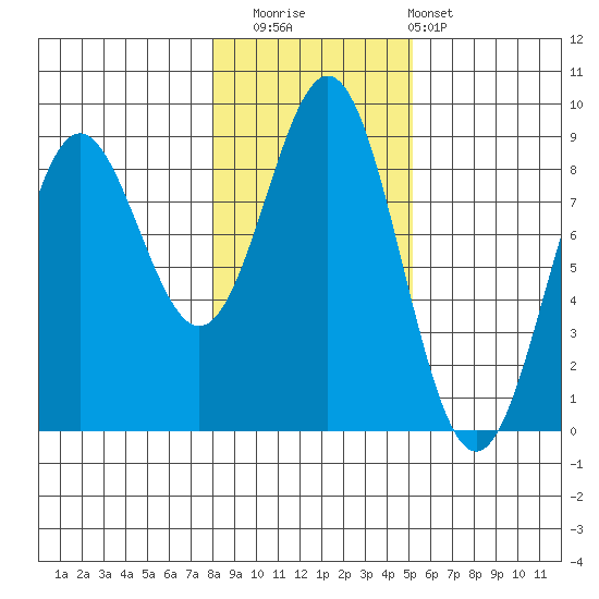 Craig tide chart for Saturday, November 2, 2024