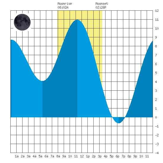 Craig tide chart for Saturday, November 30, 2024