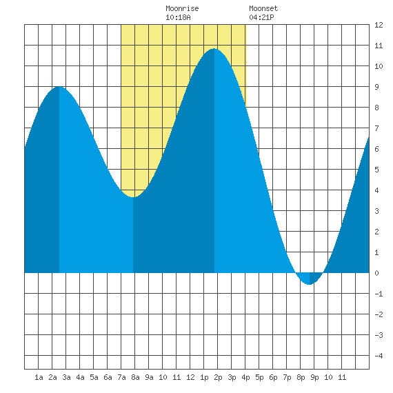 Craig tide chart for Sunday, November 3, 2024