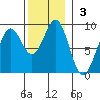 Craig tide chart for Sunday, November 3, 2024