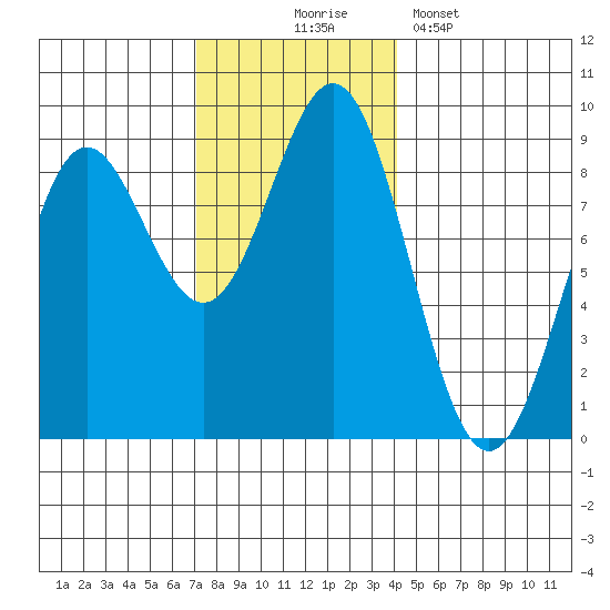 Craig tide chart for Monday, November 4, 2024