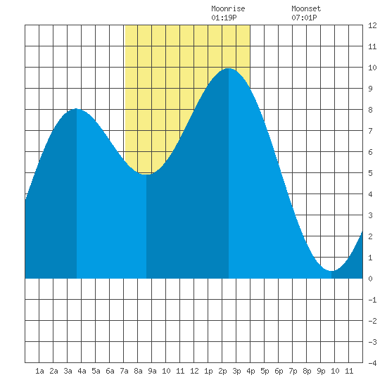 Craig tide chart for Wednesday, November 6, 2024