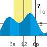Craig tide chart for Thursday, November 7, 2024