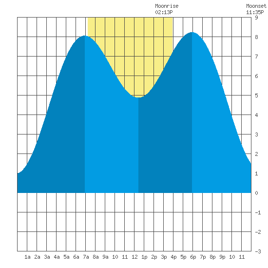Craig tide chart for Saturday, November 9, 2024
