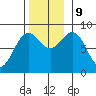 Craig tide chart for Saturday, November 9, 2024