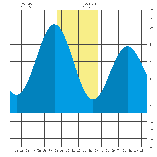 Craig tide chart for Tuesday, December 10, 2024