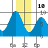 Craig tide chart for Tuesday, December 10, 2024