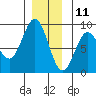 Craig tide chart for Wednesday, December 11, 2024