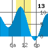 Craig tide chart for Friday, December 13, 2024