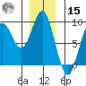 Craig tide chart for Sunday, December 15, 2024
