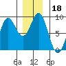 Craig tide chart for Wednesday, December 18, 2024