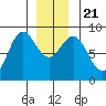 Craig tide chart for Saturday, December 21, 2024