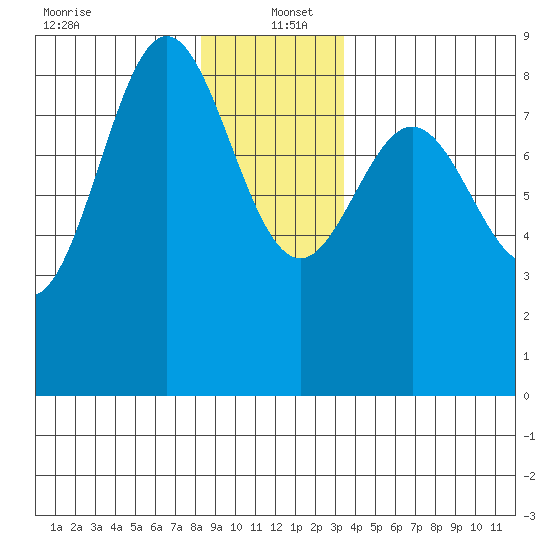 Craig tide chart for Monday, December 23, 2024