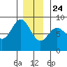 Craig tide chart for Tuesday, December 24, 2024