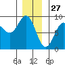 Craig tide chart for Friday, December 27, 2024