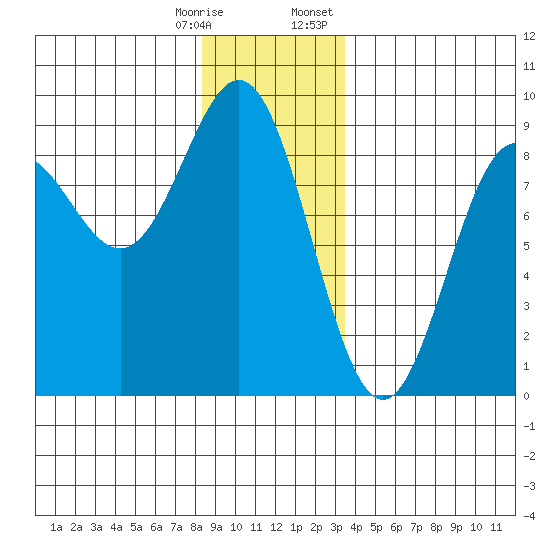 Craig tide chart for Saturday, December 28, 2024