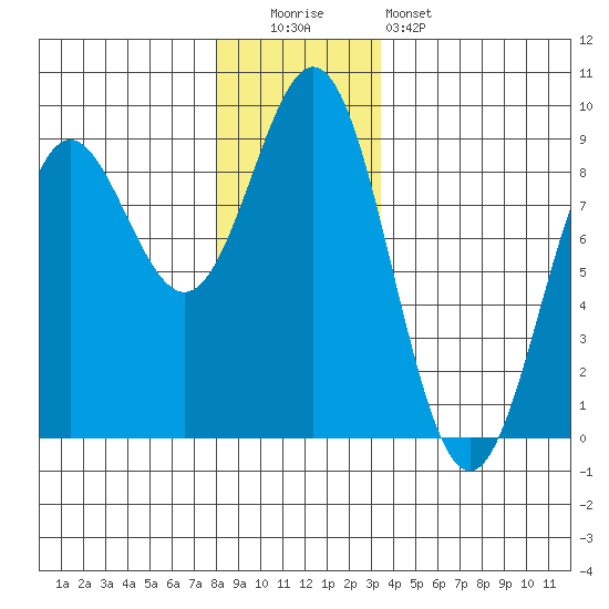 Craig tide chart for Monday, December 2, 2024