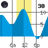 Craig tide chart for Monday, December 30, 2024