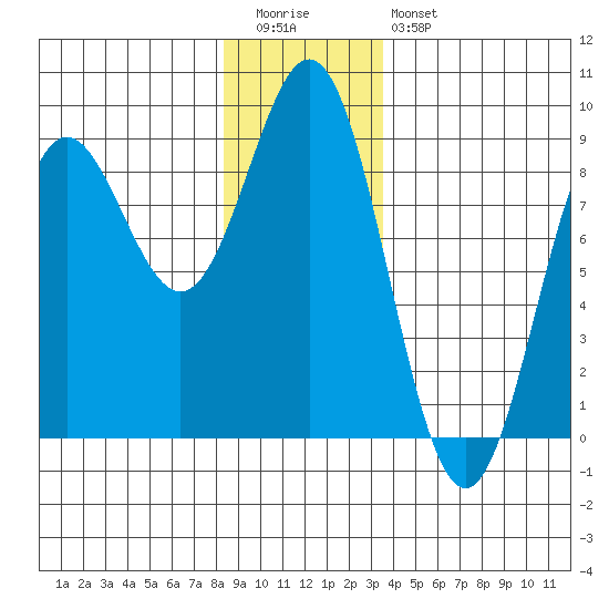 Craig tide chart for Tuesday, December 31, 2024