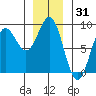 Craig tide chart for Tuesday, December 31, 2024