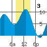 Craig tide chart for Tuesday, December 3, 2024