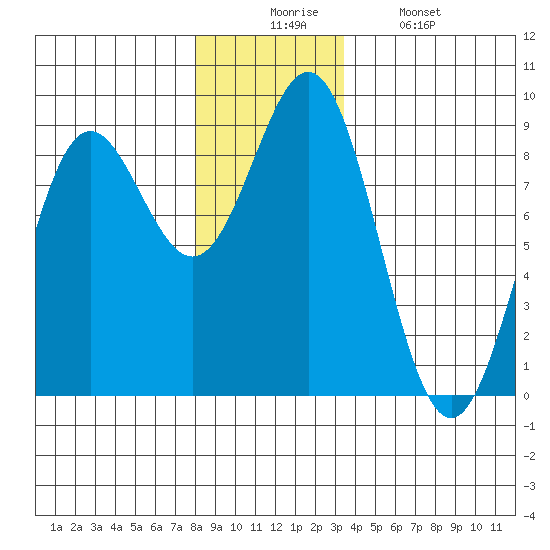 Craig tide chart for Wednesday, December 4, 2024