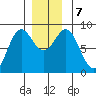 Craig tide chart for Saturday, December 7, 2024